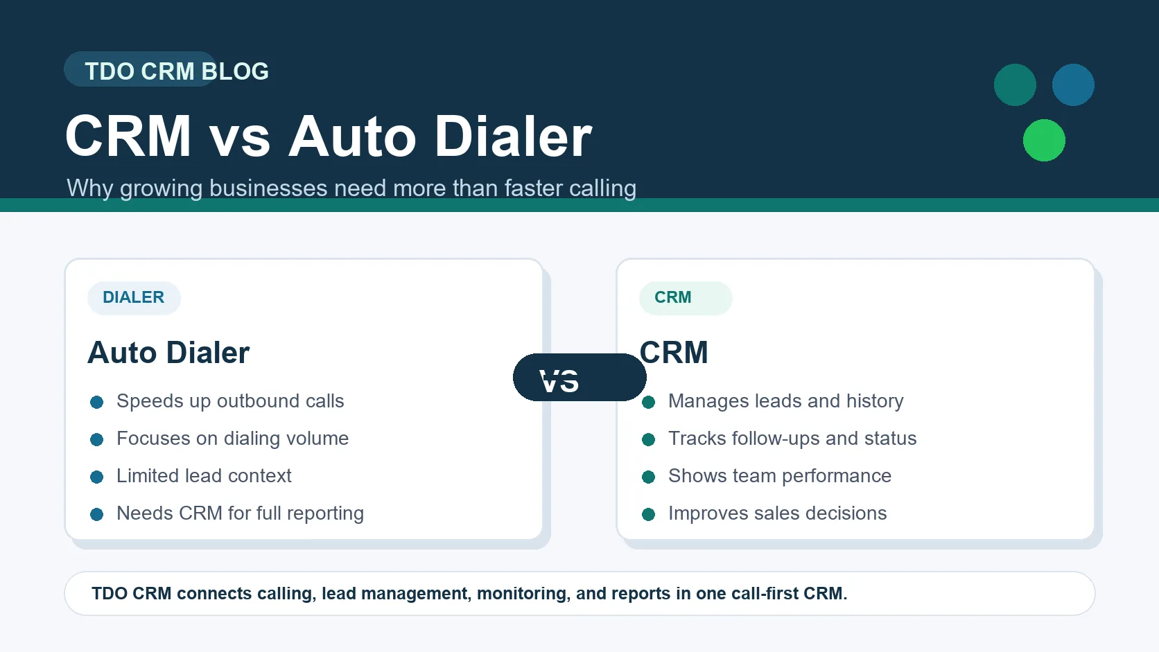CRM and auto dialer comparison showing why sales teams need lead management, monitoring, and reports