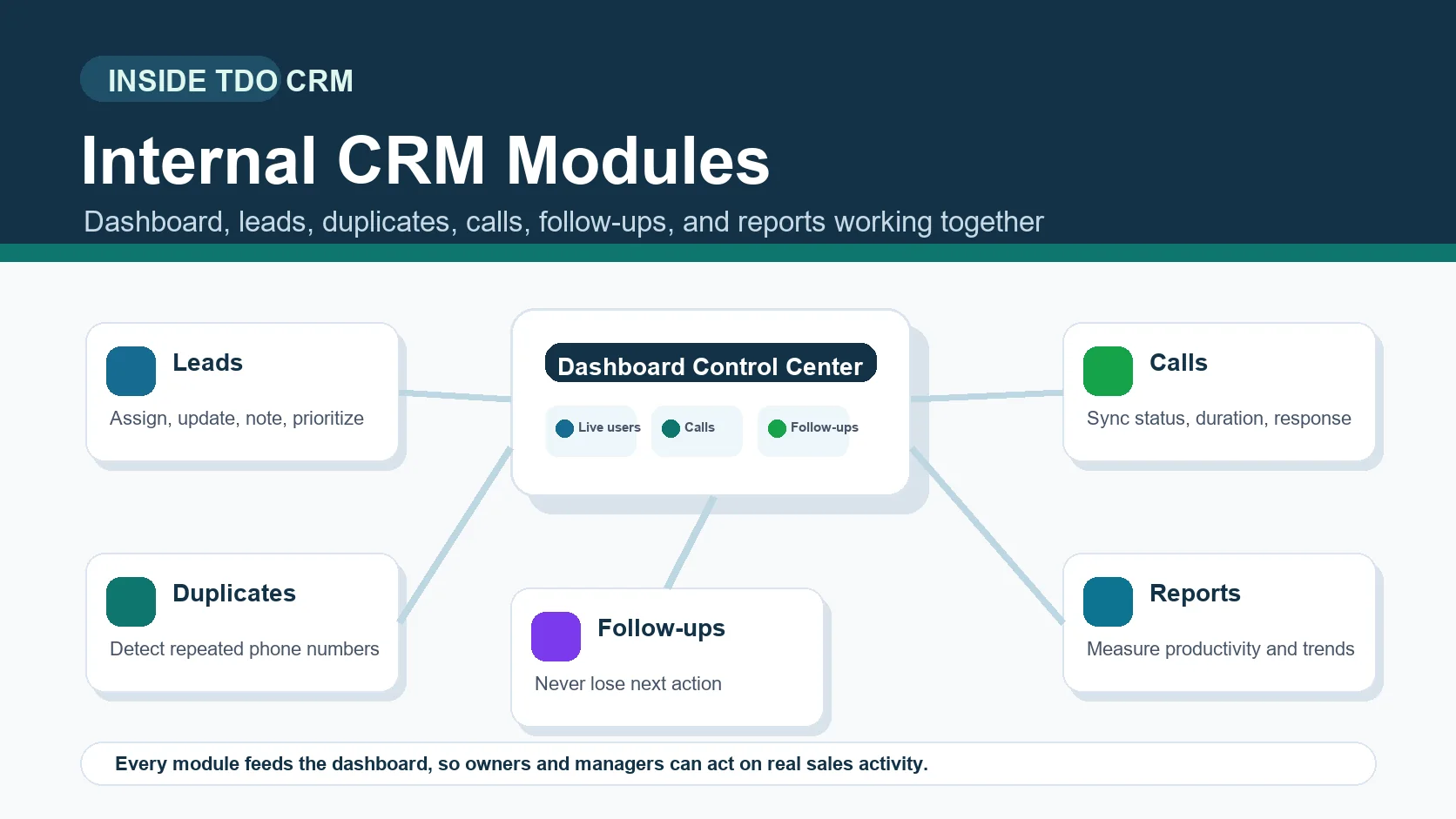 TDO CRM internal modules diagram showing dashboard, leads, duplicates, calls, follow-ups, and reports connected together